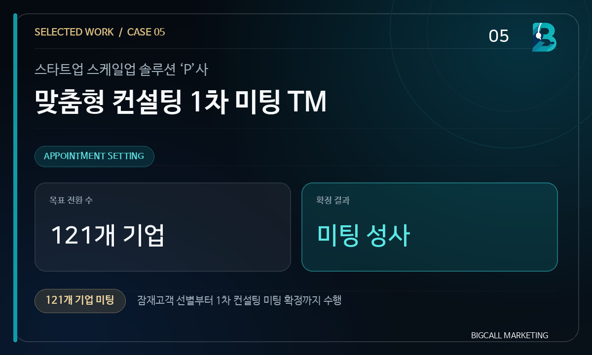 스타트업 스케일업 솔루션 P사 맞춤형 컨설팅 1차 미팅 TM. 121개 기업 미팅 성사.